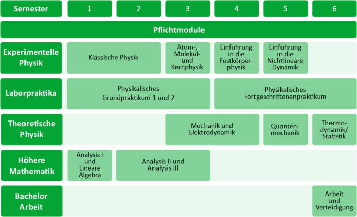 UebersichtenBSc_ohne_Bilder