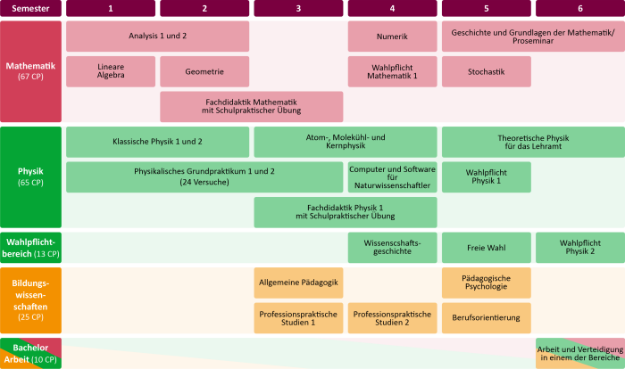 Übersicht_Lehramt_Stundentafel_magenta