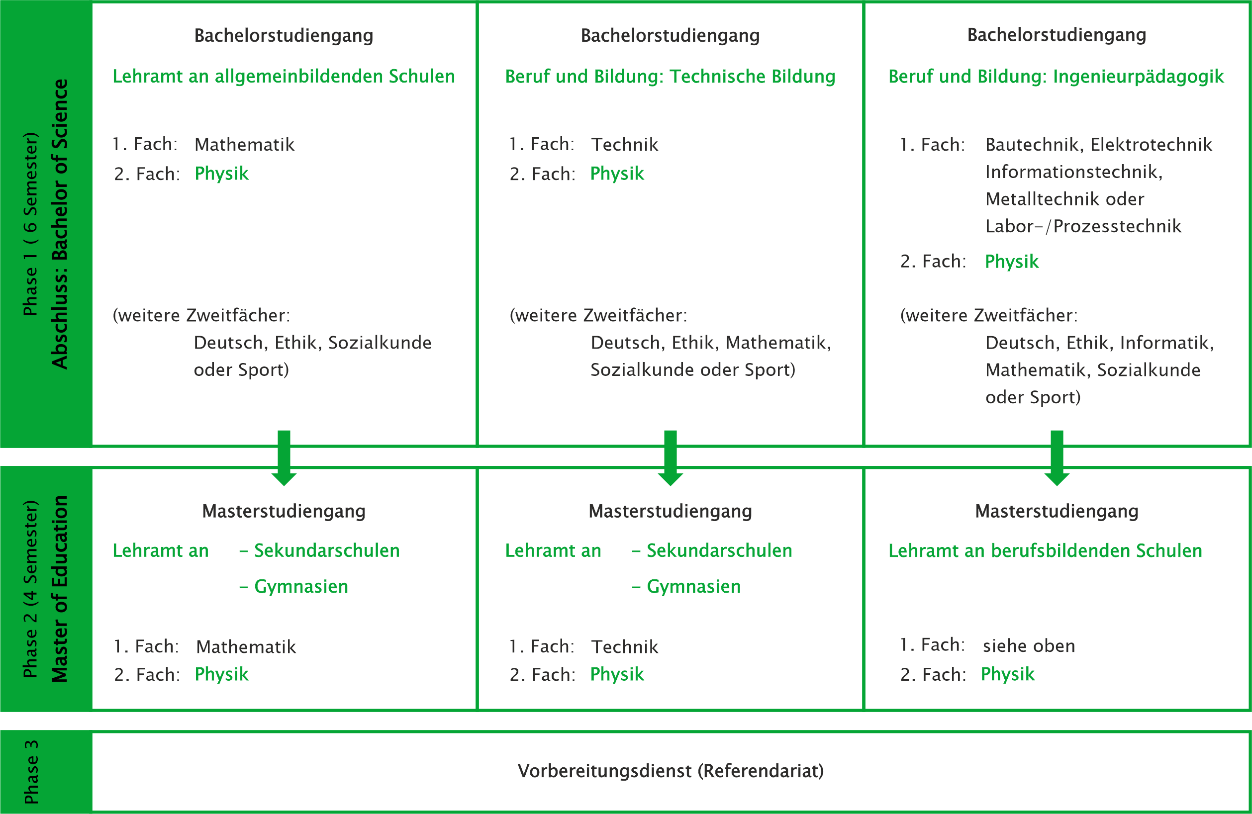 Fächerkombination und Ablauf des Studiums Fächerkombination und Ablauf des Studiums